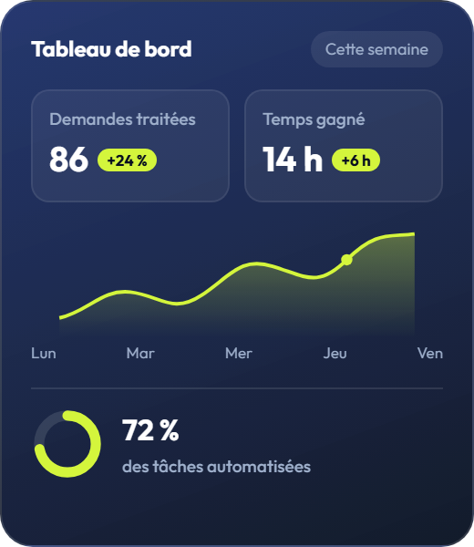 Tableau de bord : demandes traitées, temps gagné et part des tâches automatisées